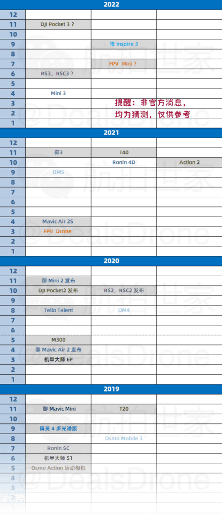 Таблица с новыми дронами в 2022 году