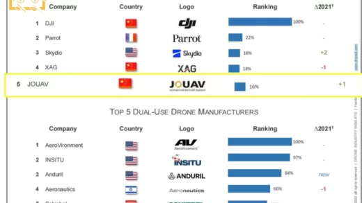 ТОП-5 мировых производителей гражданских дронов по версии Drone industry insights